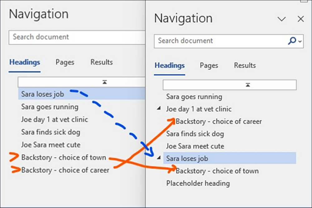 Two screenshots comparing how Word's Navigation Pane would appear with different uses of Heading tags for a fiction manuscript. On the left is a version showing a non-hierarchical text list of the book's scenes, such as "Sara loses job", "Joe day 1 at vet clinic", "Backstory - choice of town" and "Backstory - choice of career". On the right is a version of the Navigation Pane with the same list of scenes but with heading tags applied so that some scenes are clearly nested within others. In this example, "Backstory - choice of career" is now nested within the "Joe day 1 at vet clinic" scene, and "Backstory - choice of town" is now nested within the "Sara loses job" scene.