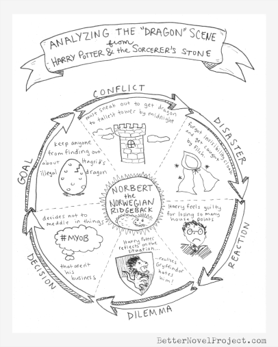 Analyzing the Dragon Scene Structure From Harry Potter and the Sorceror's Stone